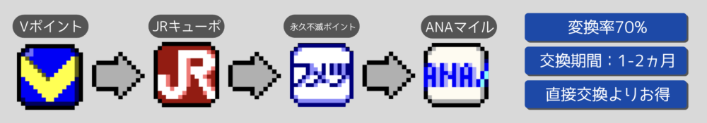 VポイントからANAマイルに交換