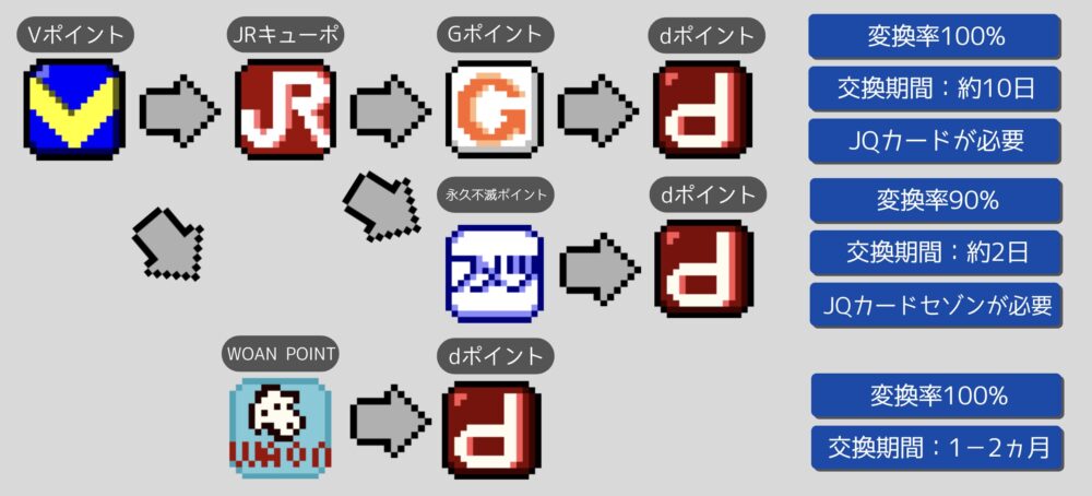 Vポイントをdポイントに交換