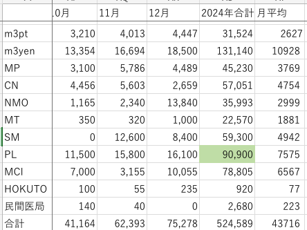 2024年のプラメドで集めたポイント合計