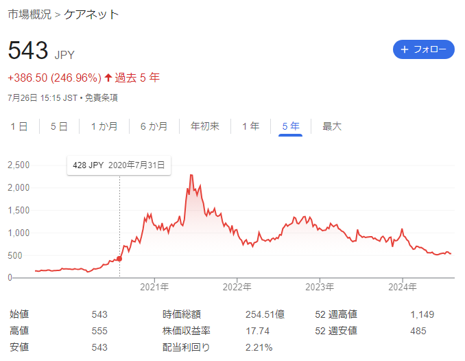 ケアネットの株価