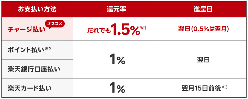 楽天ペイの還元率