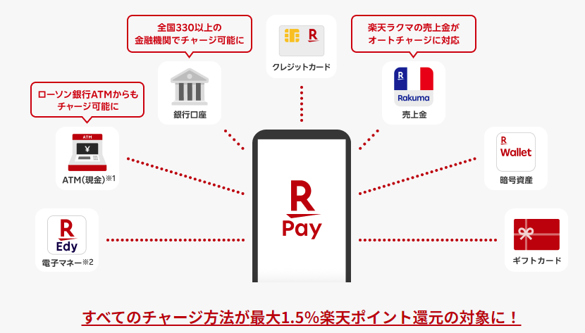 楽天ペイの楽天キャッシュ利用