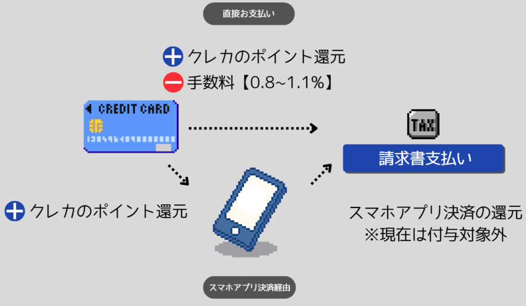 国税の支払はスマホアプリ決済経由がお得